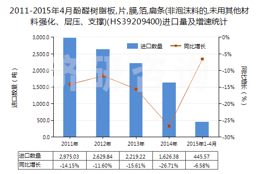 2011-2015年4月酚醛樹脂板,片,膜,箔,扁條(非泡沫料的,未用其他材料強(qiáng)化、層壓、支撐)(HS39209400)進(jìn)口量及增速統(tǒng)計(jì)